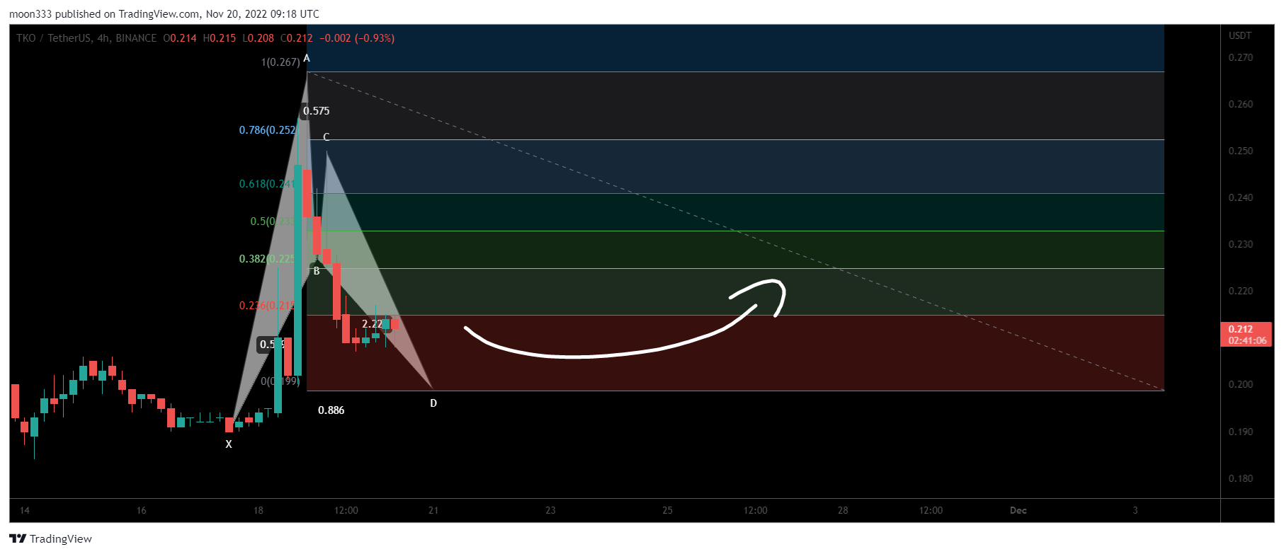 BINANCE:TKOUSDT Chart Image by moon333