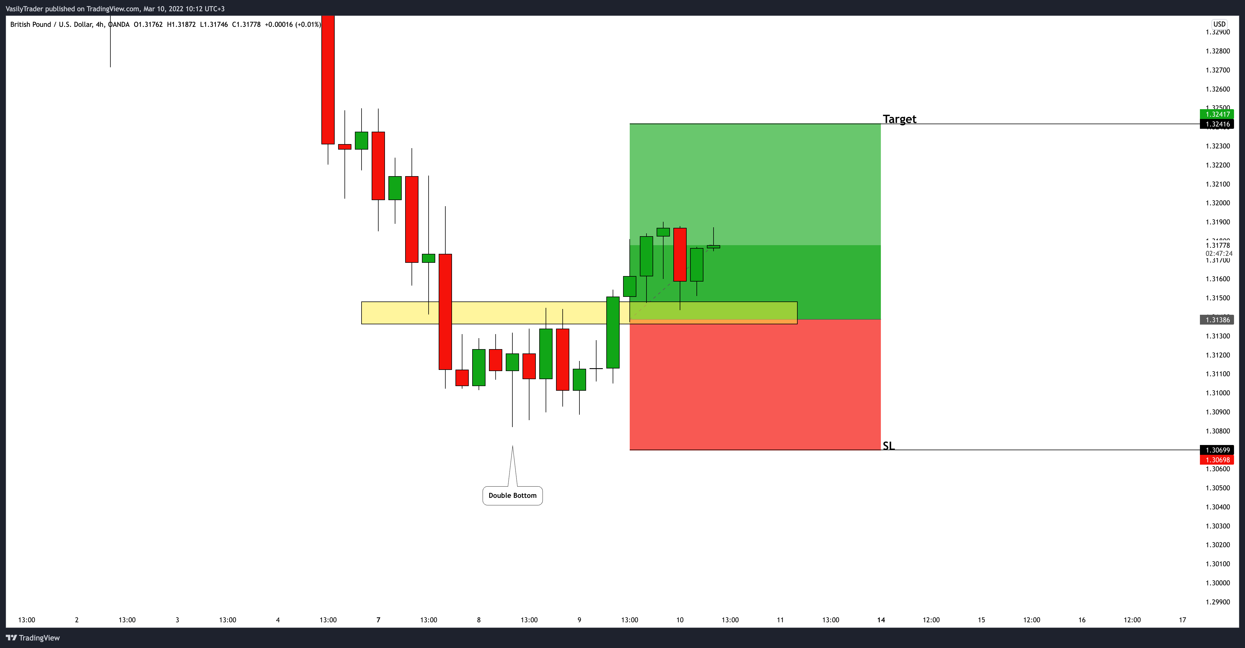 OANDA:GBPUSD Chart Image by VasilyTrader
