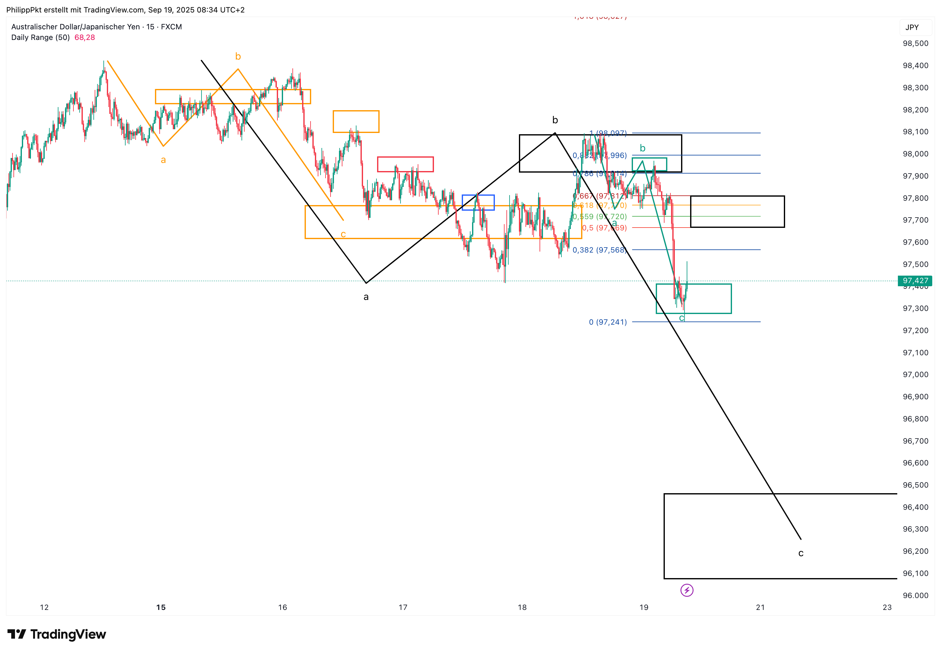 FX:AUDJPY Chart Image by PhilippPkt