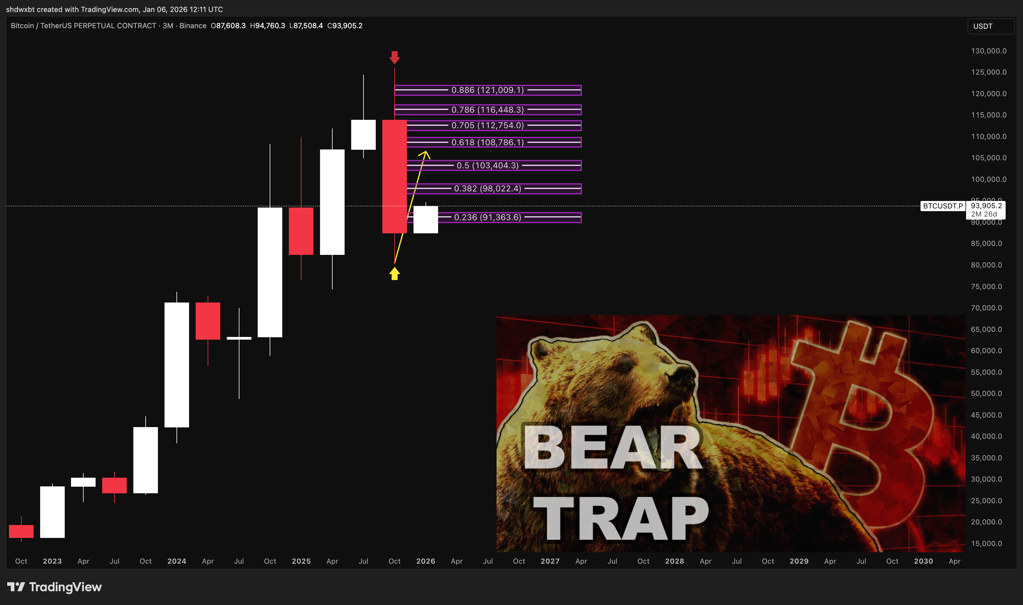 BINANCE:BTCUSDT.P Chart Image by shdwxbt_