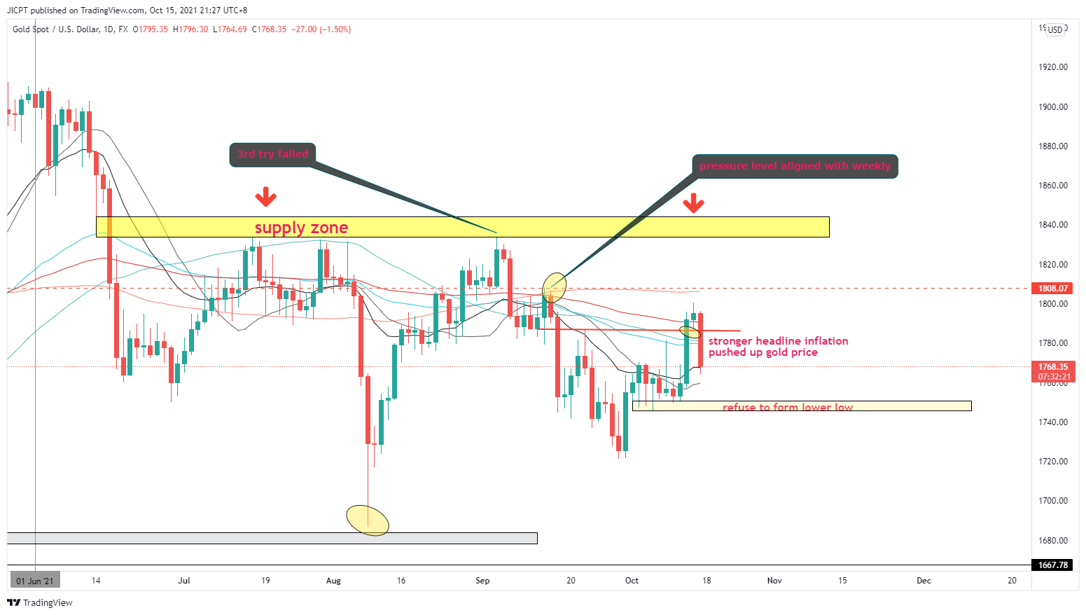 FX:XAUUSD Chart Image by JICPT