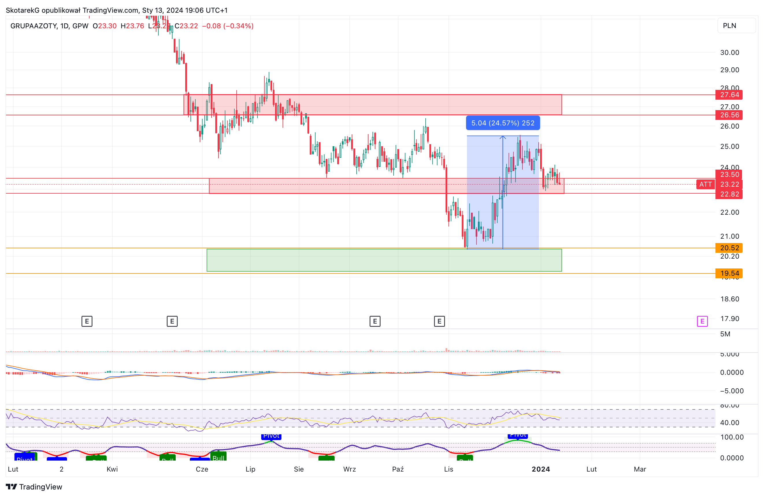GPW:ATT Chart Image by SkotarekG