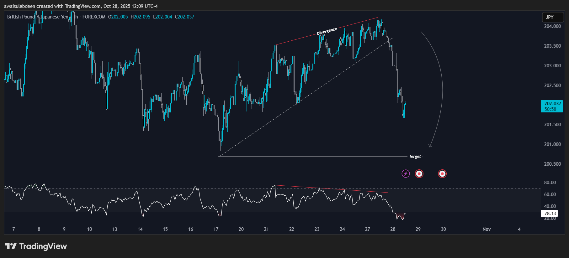 FOREXCOM:GBPJPY Chart Image by awaisulabdeen