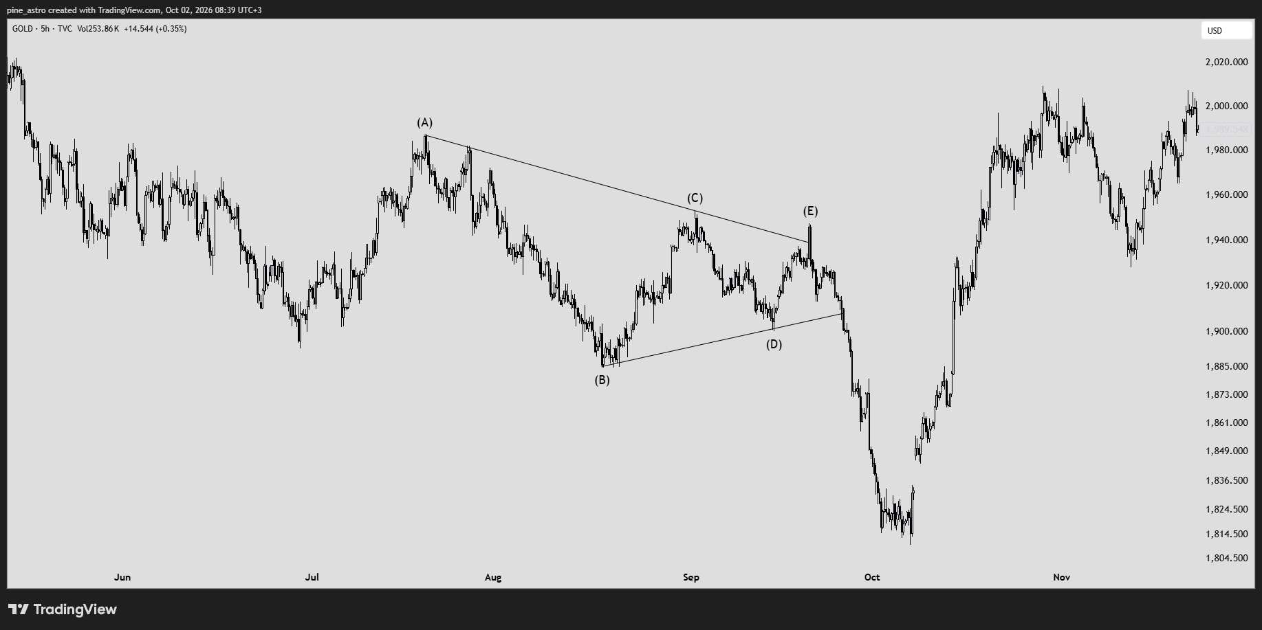 TVC:GOLD Chart Image by pine_astro