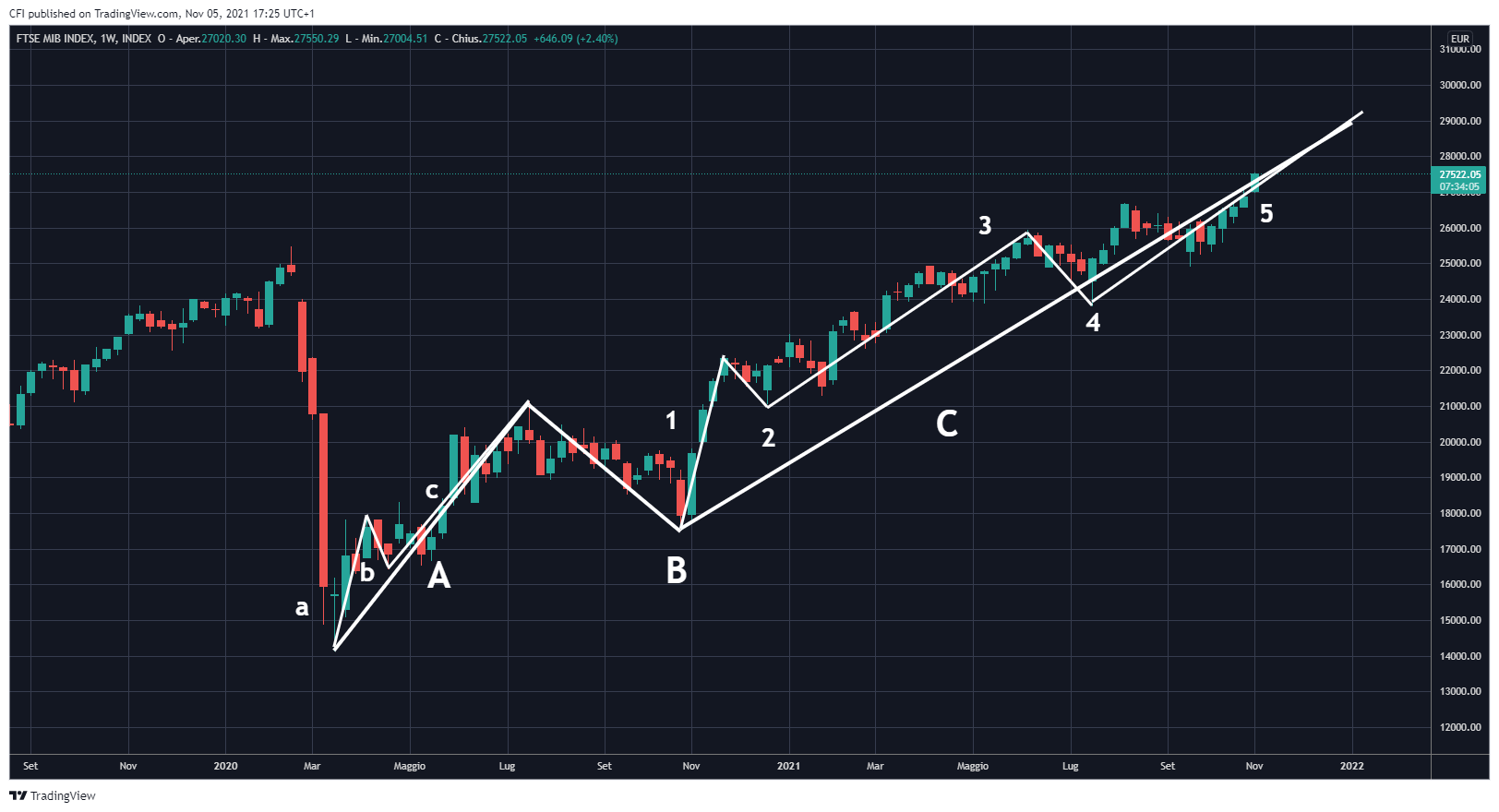 INDEX:FTSEMIB Chart Image by infocfionline