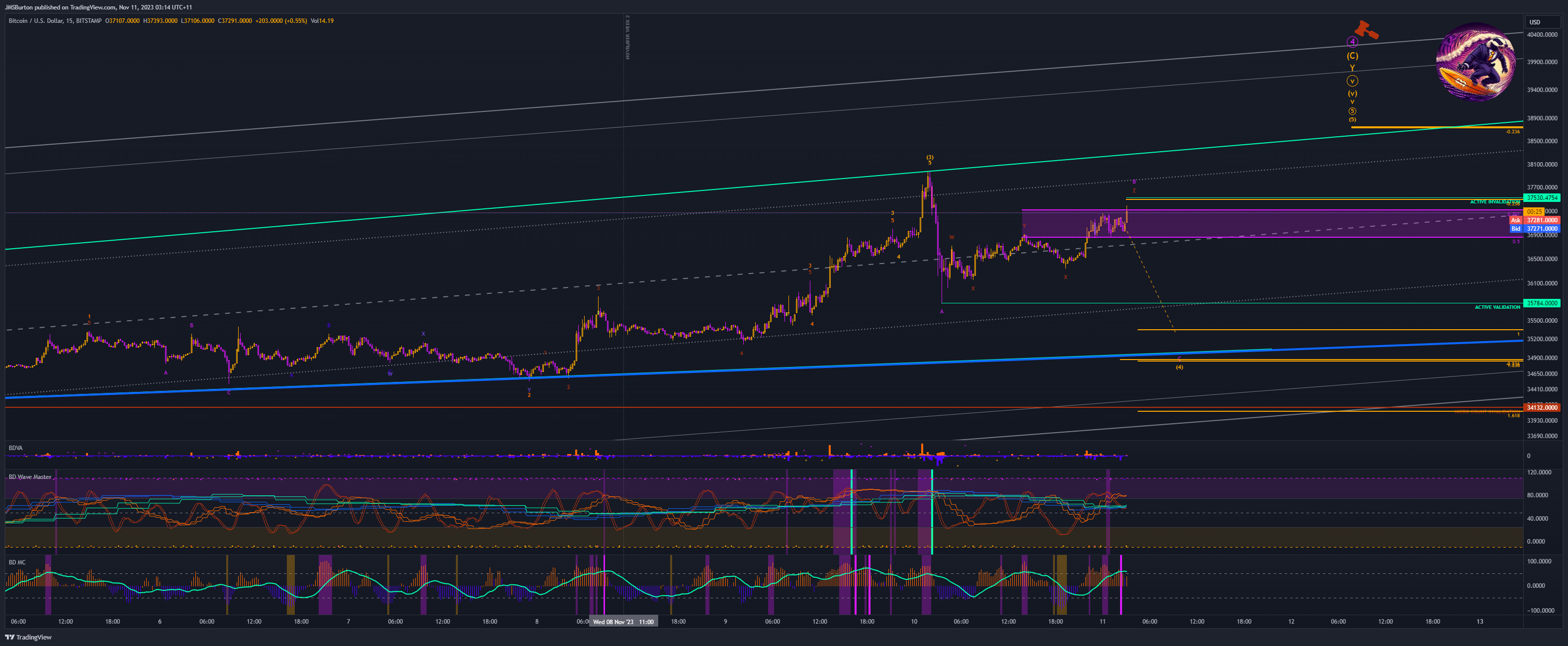 BITSTAMP:BTCUSD Chart Image by JMSBurton