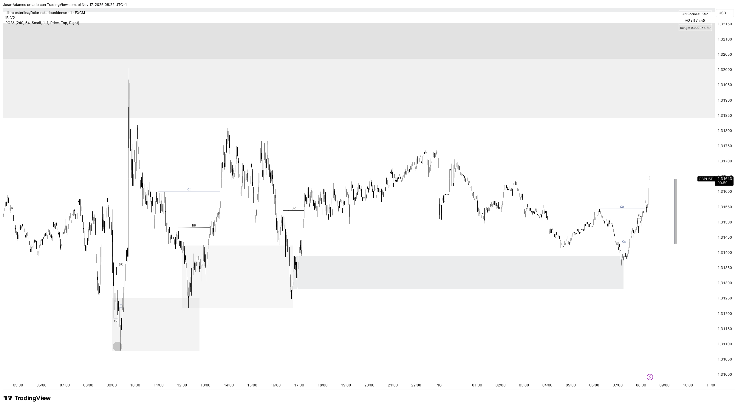 FX:GBPUSD Chartbild von Jose-Adames