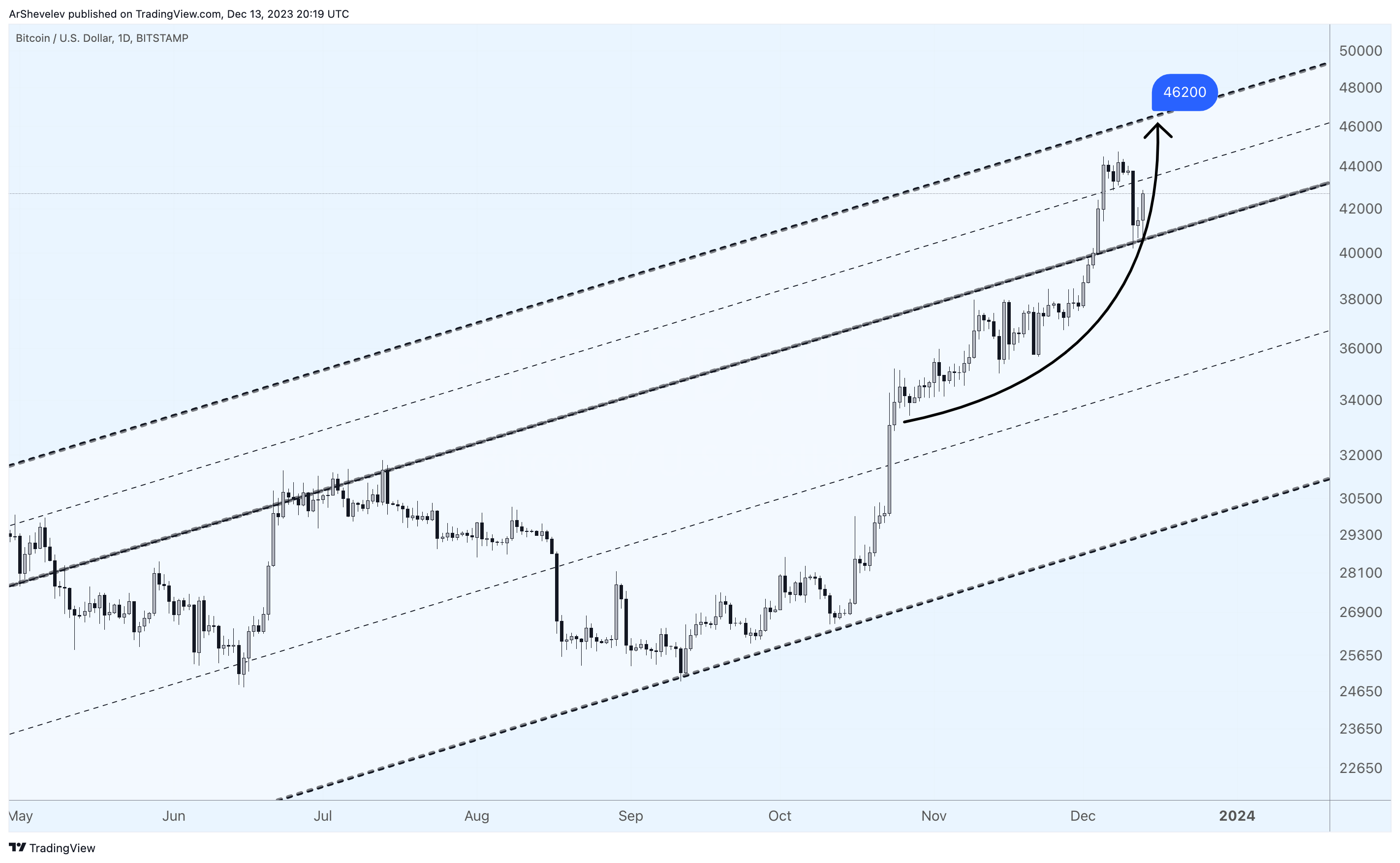 BITSTAMP:BTCUSD Chart Image by ArtemFuturesTrading