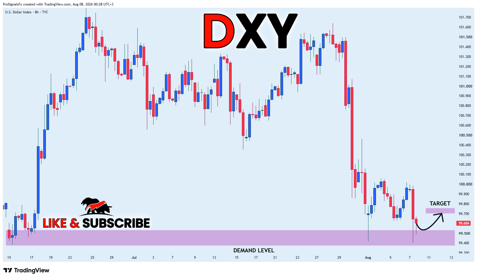 TVC:DXY 图表图片 由 ProSignalsFx 提供