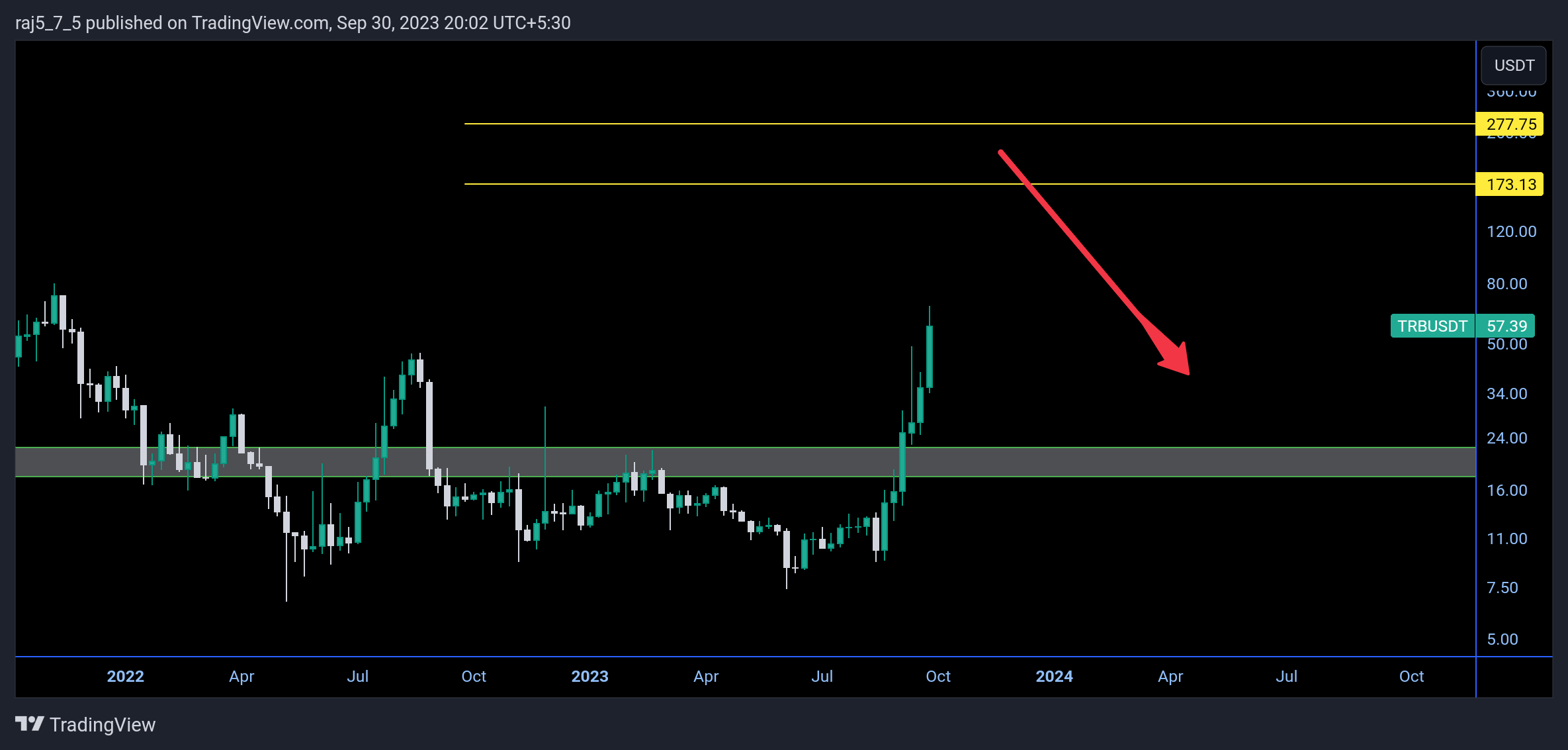BINANCE:TRBUSDT Chart Image by vrvstick