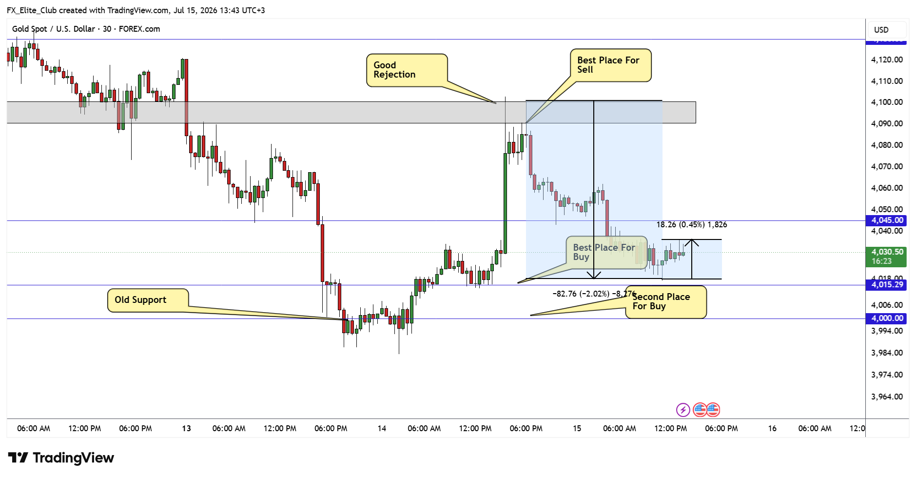 FOREXCOM:XAUUSD Chart Image by FX_Elite_Club