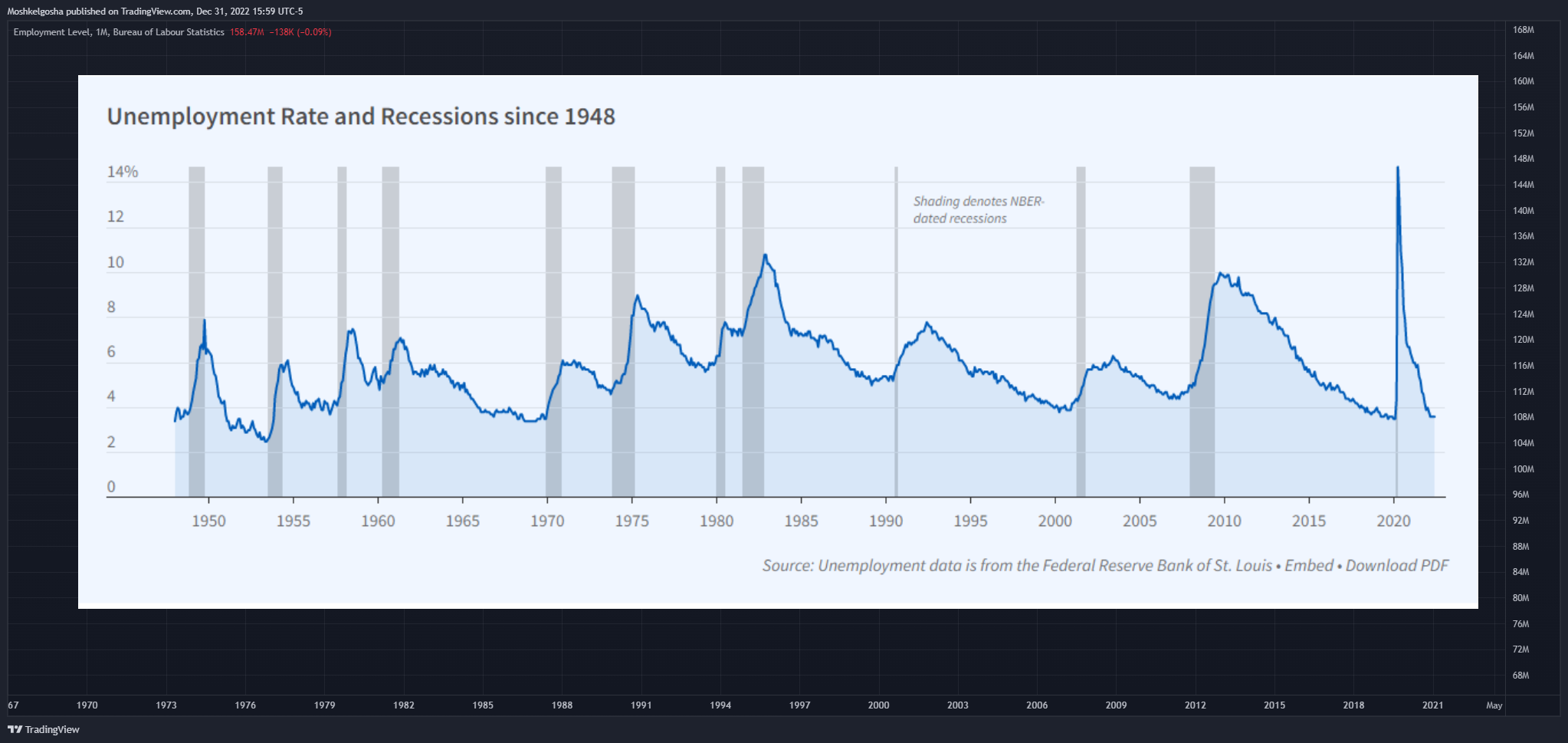 FRED:CE16OV Chart Image by QunatResearchInstitute