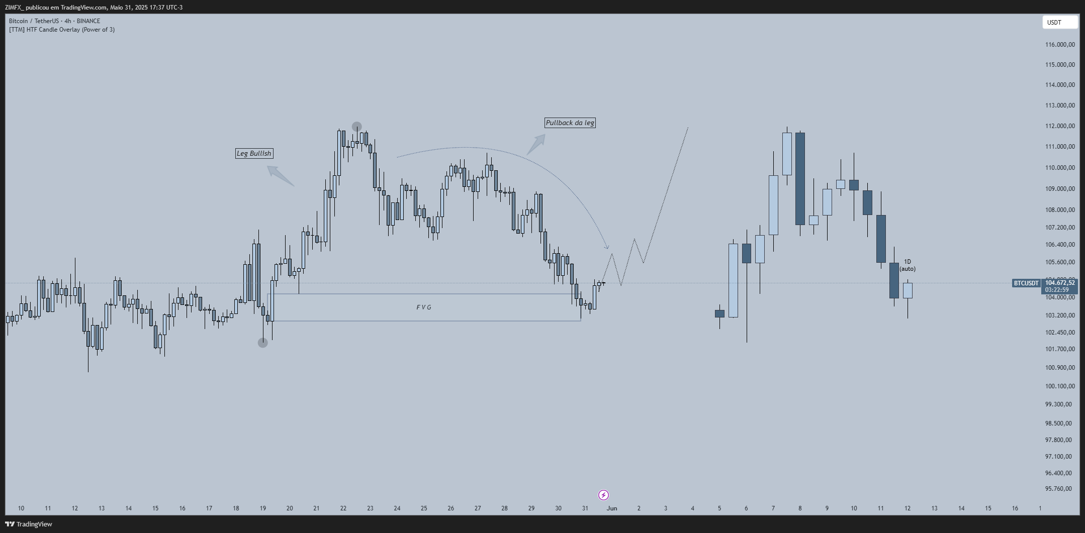 BINANCE:BTCUSDT Chart Image by z1mtrades_