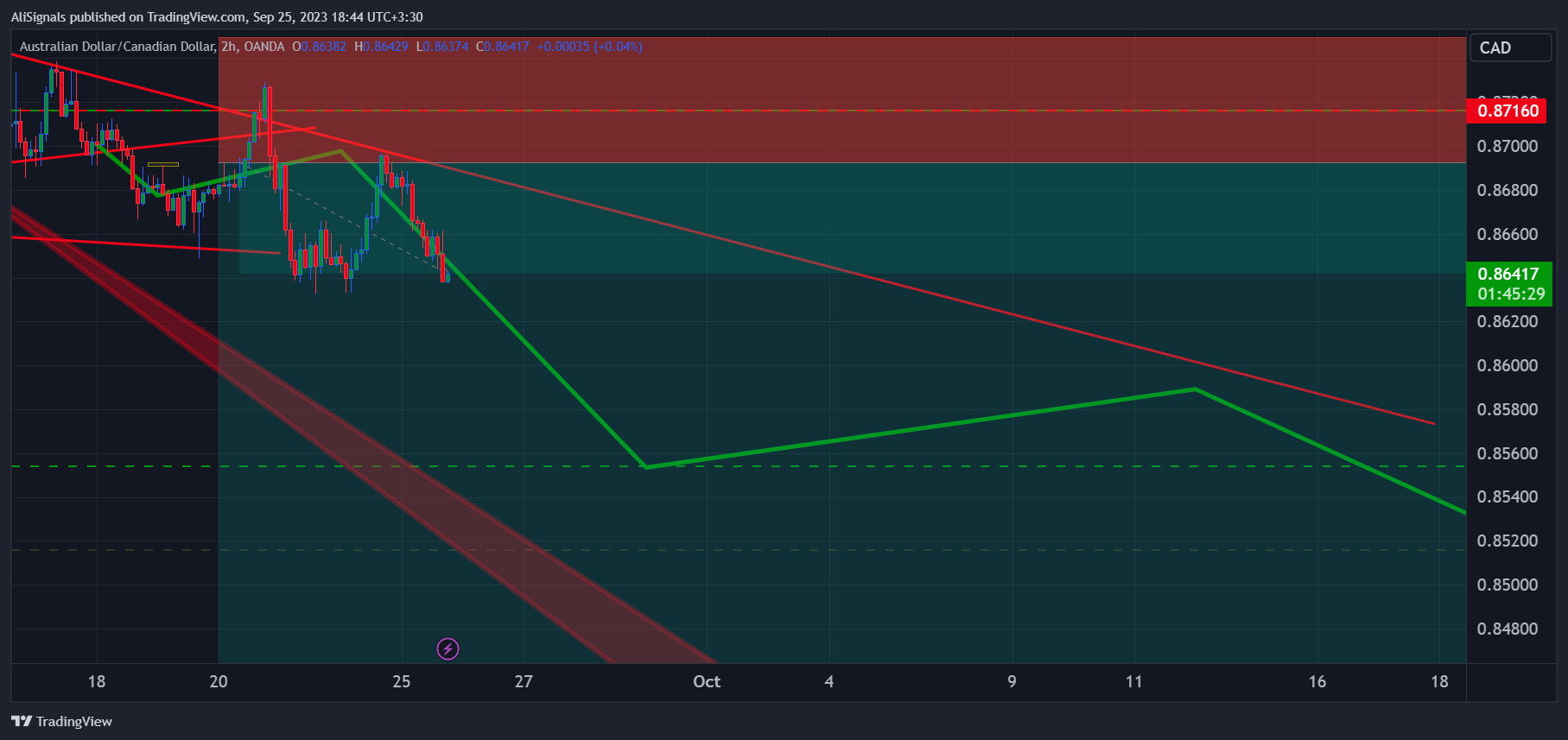 OANDA:AUDCAD Chart Image by AliSignals