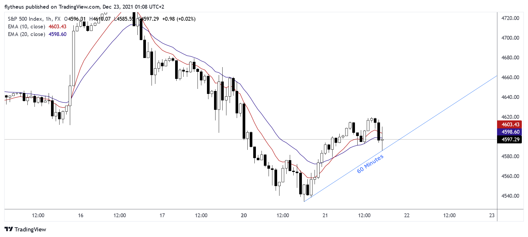 FX:SPX500 Chart Image by TradeLive-