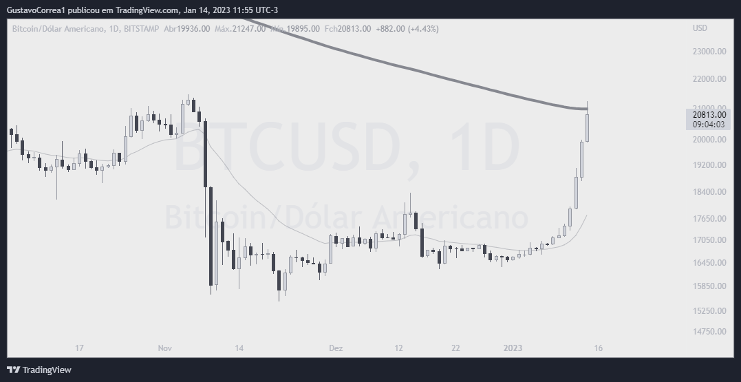 BITSTAMP:BTCUSD Chartbild von GustavoCorrea1