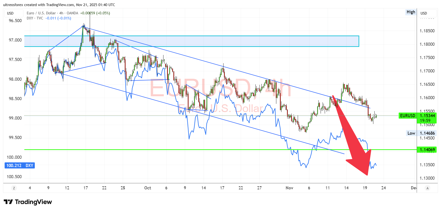 OANDA:EURUSD Chart Image by ultreosforex