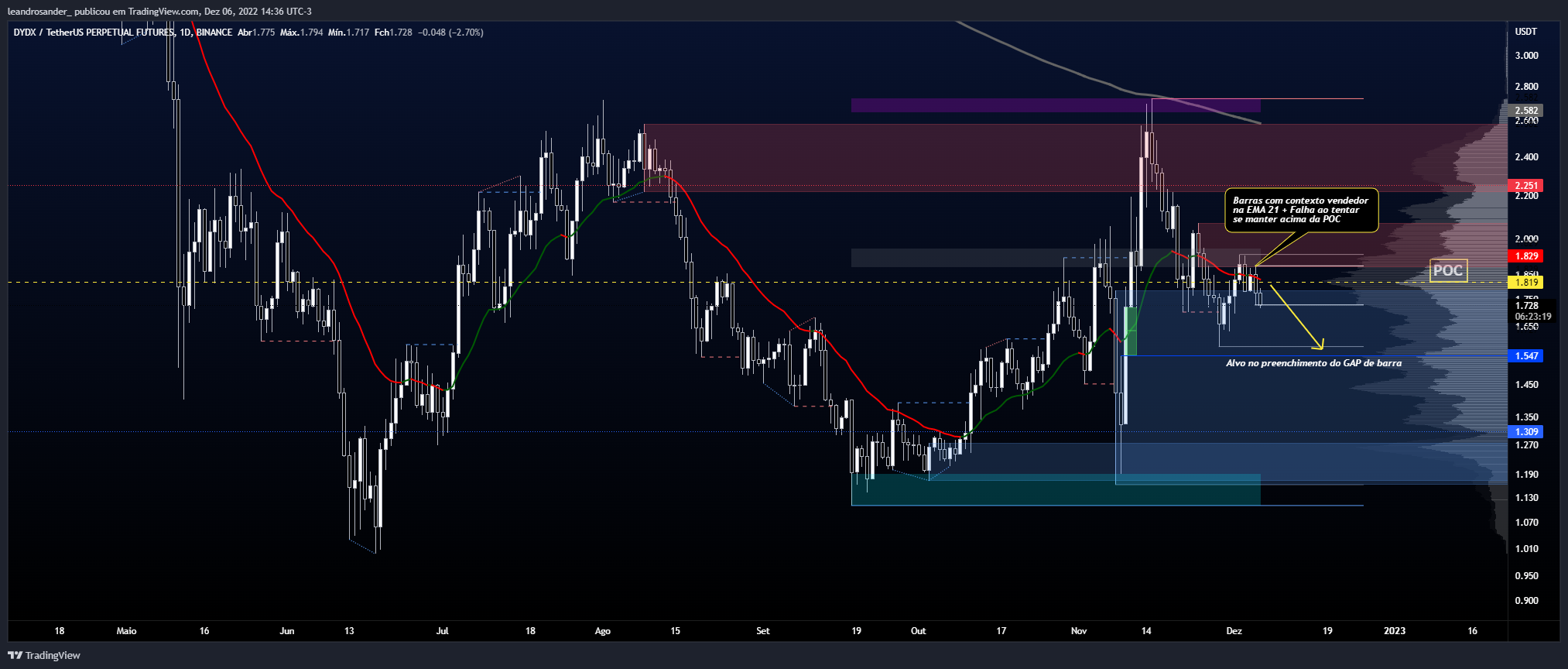 BINANCE:DYDXUSDTPERP Chart Image by leandrosander_
