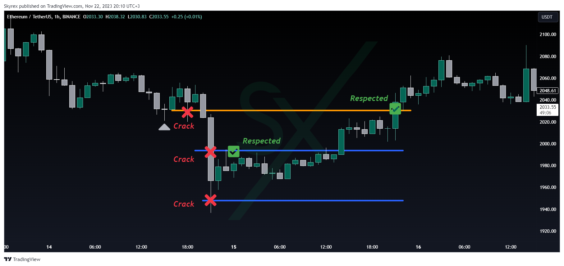BINANCE:ETHUSDT Chartbild von Skyrexio