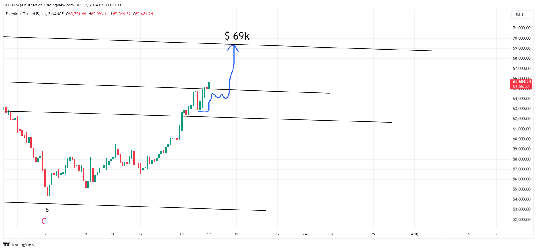 BINANCE:BTCUSDT 图表图片 由 BTC-XLM 提供