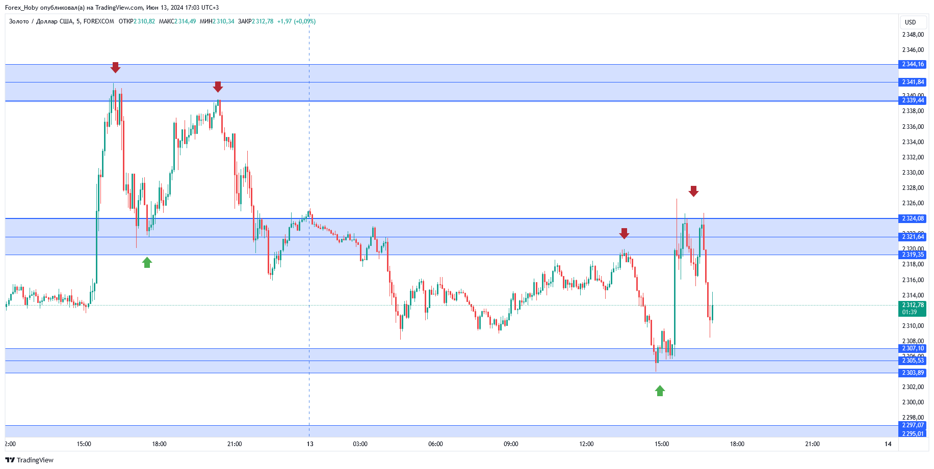 FOREXCOM:XAUUSD Chart Image by Forex_Hoby