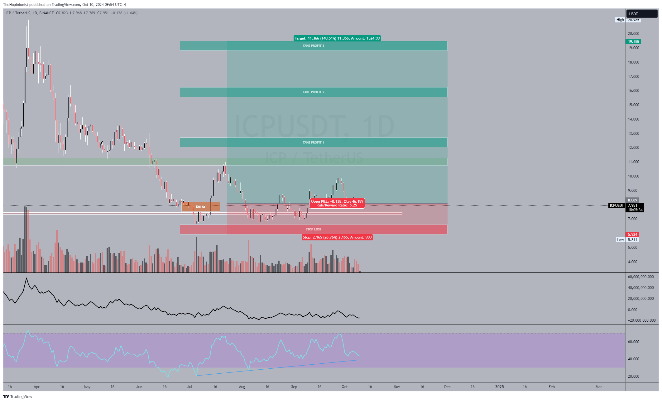 BINANCE:ICPUSDT Chart Image by TheHopinionist