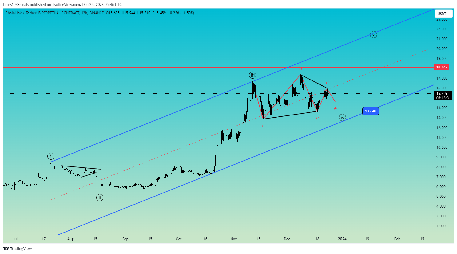 BINANCE:LINKUSDT.P Chart Image by Cross10XSignals