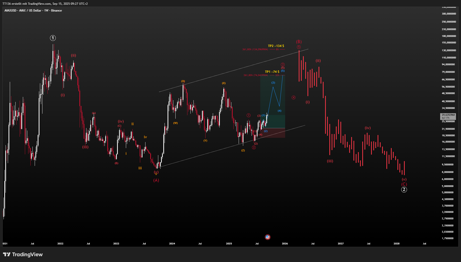BINANCE:AVAXUSD Chart Image by TT136