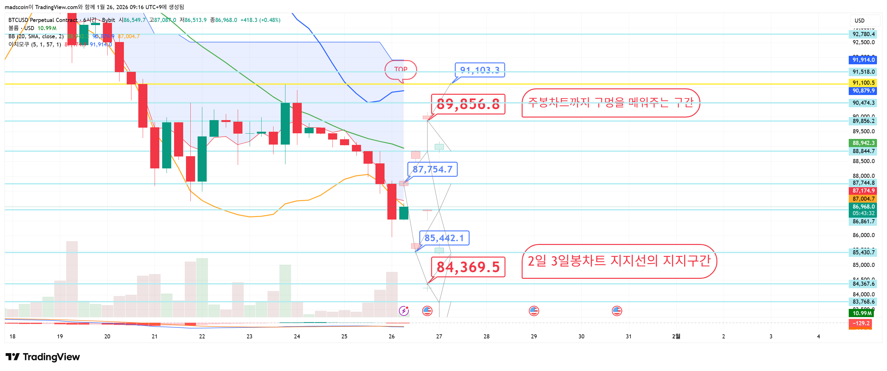 BYBIT:BTCUSD.P Chart Image by madscoin