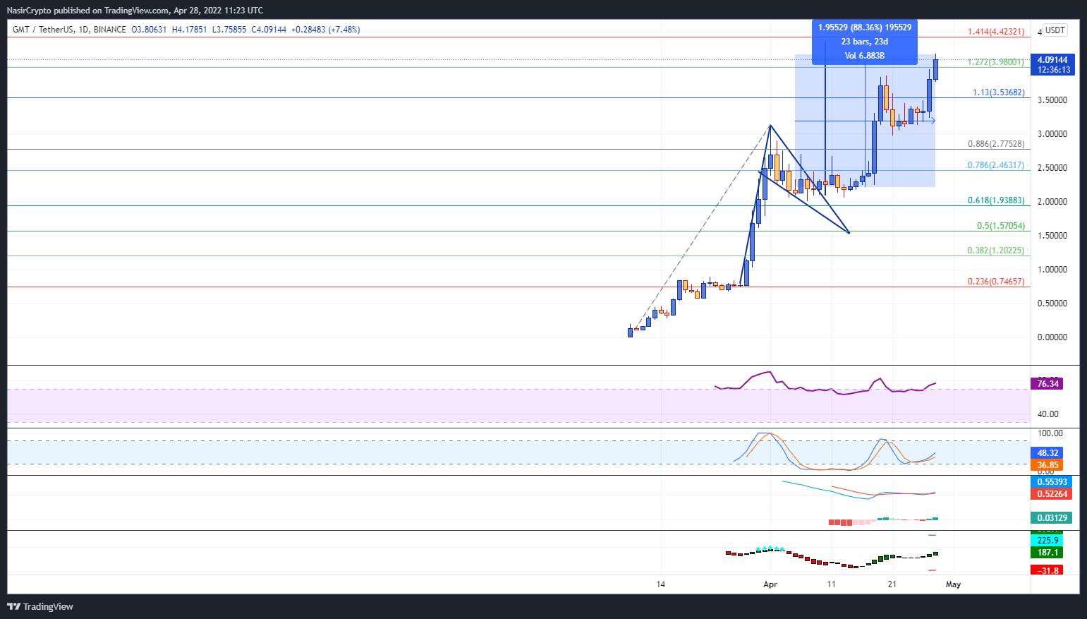 BINANCE:GMTUSDT Chart Image by NasirCrypto