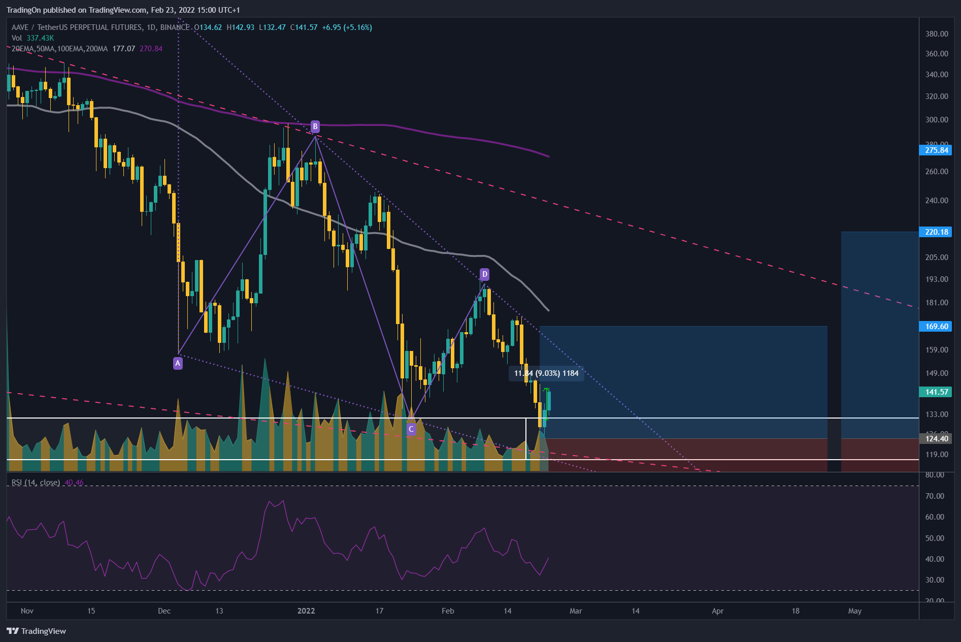 BINANCE:AAVEUSDTPERP Chart Image by TradingOn