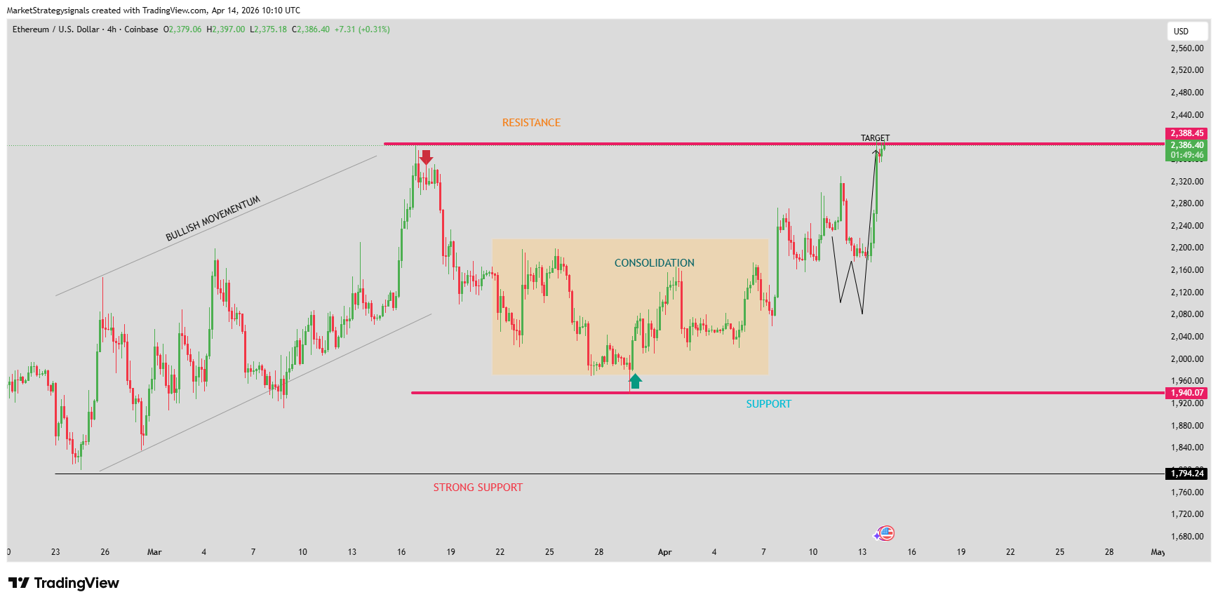 COINBASE:ETHUSD Chart Image by MarketStrategysignals