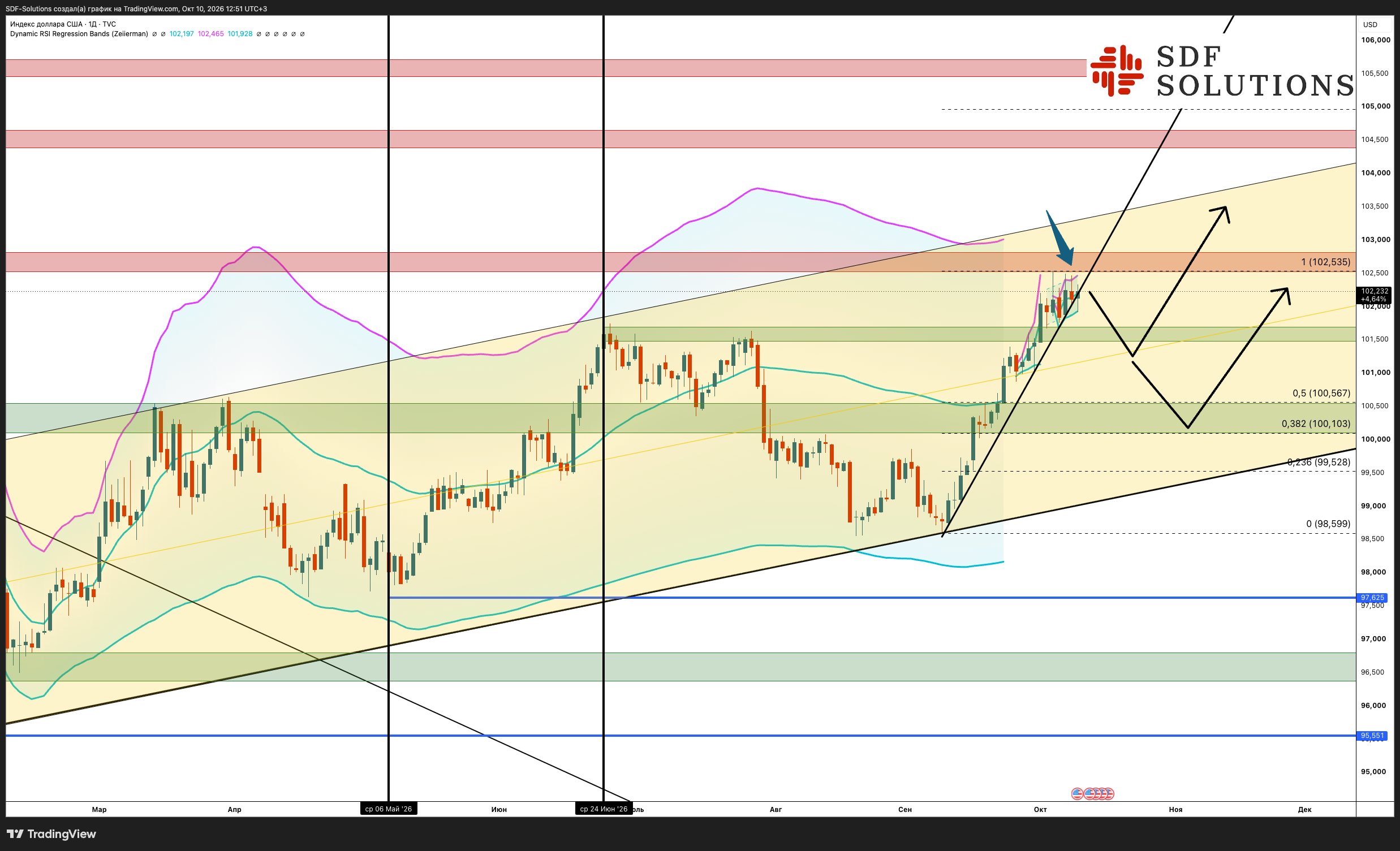 TVC:DXY Chart Image by SDF-Solutions