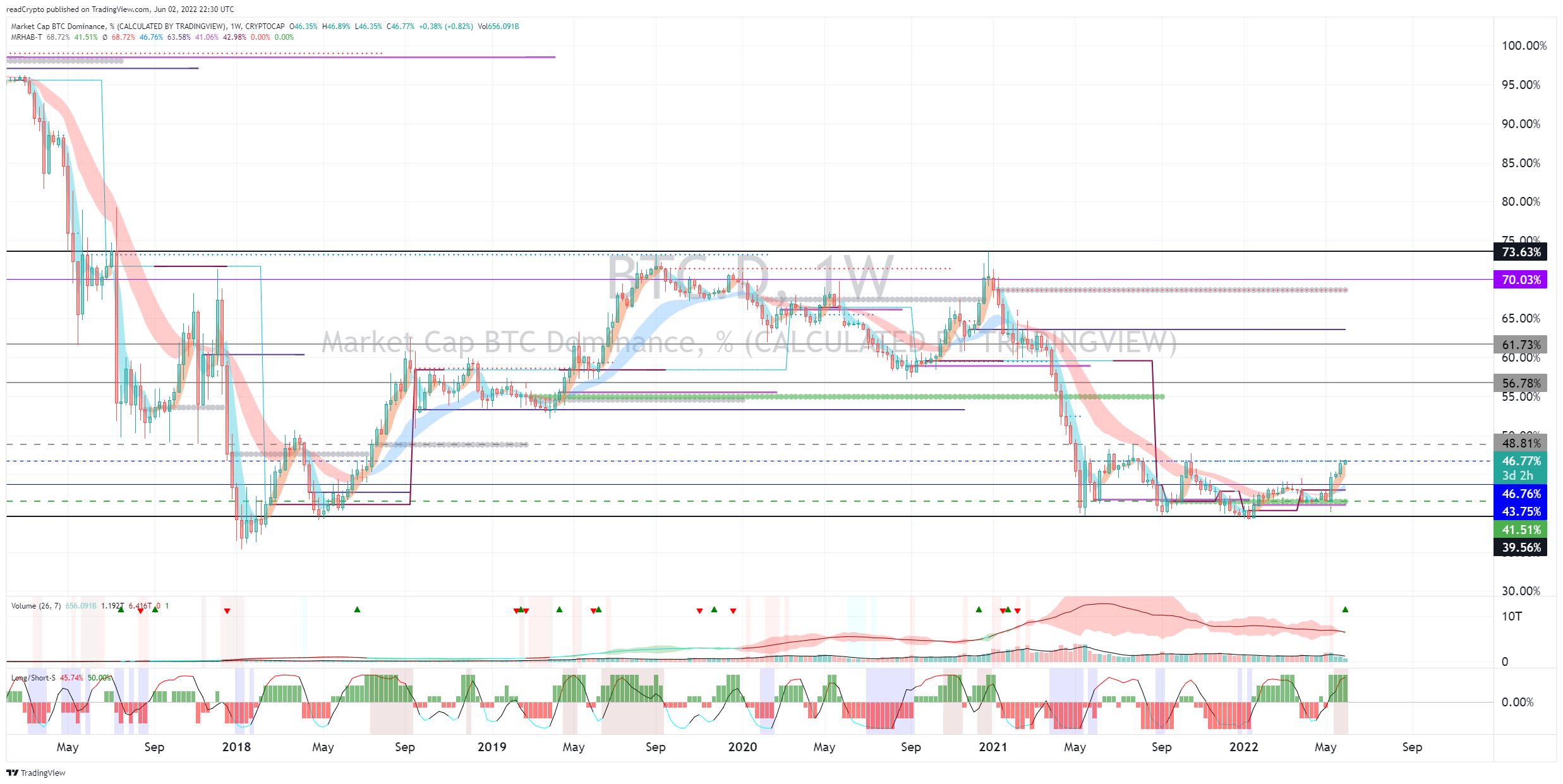 Снимок графика «CRYPTOCAP:BTC.D» от readCrypto