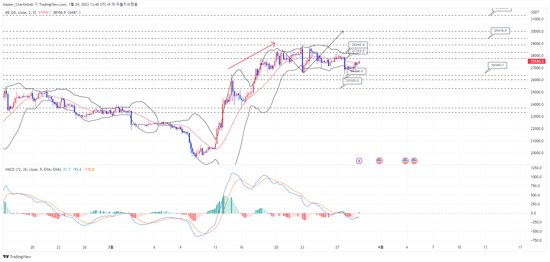 BYBIT:BTCUSDT.P Chart Image by Master_Chartistlab