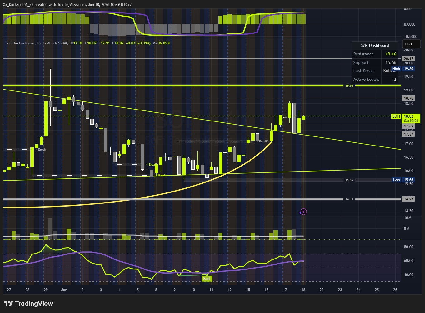 BATS:SOFI Chart Image by Xx_DarkSoul56_xX