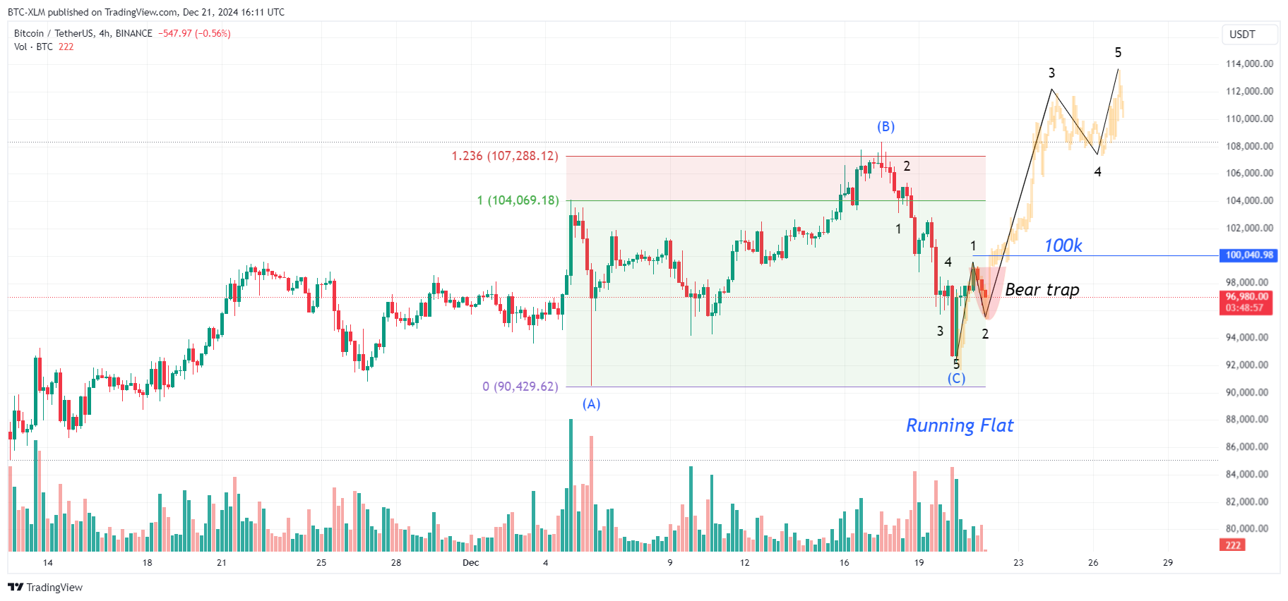 BINANCE:BTCUSDT Imagen del gráfico de BTC-XLM
