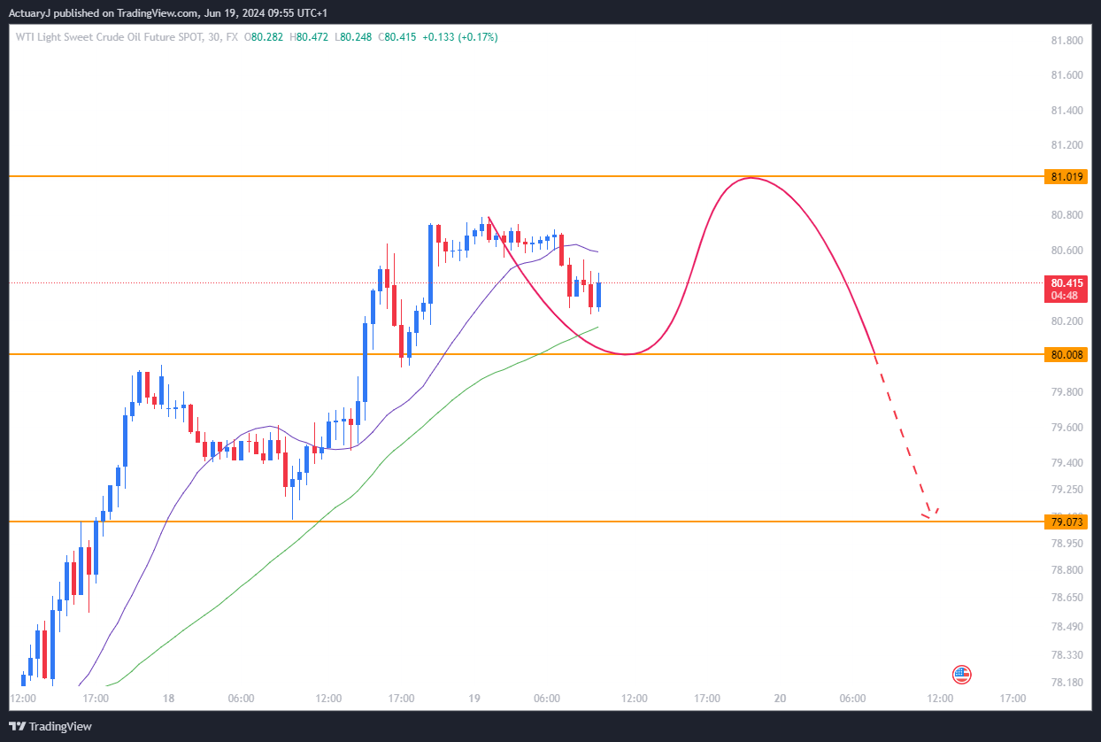 FX:USOILSPOT Chart Image by ActuaryJ