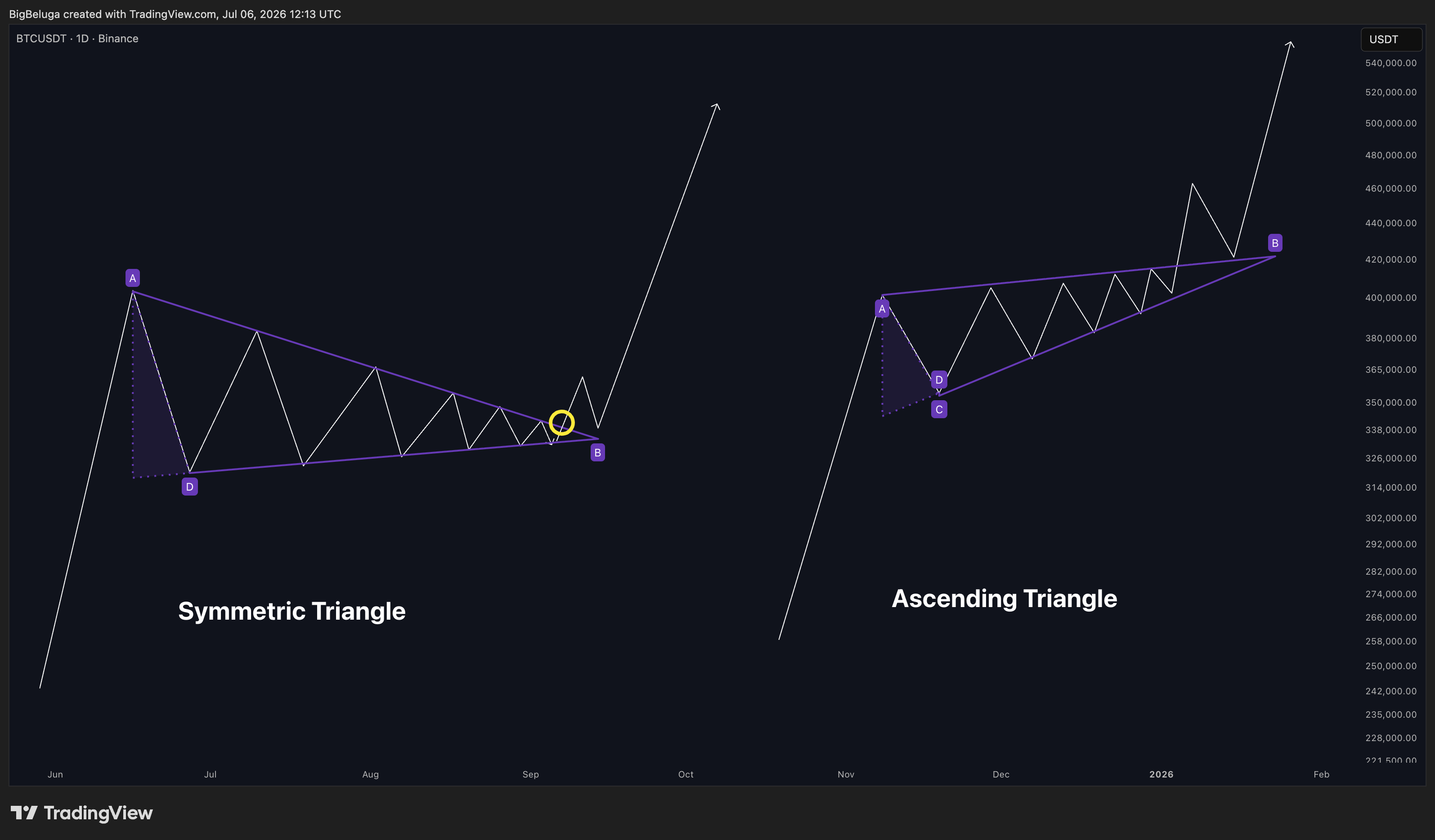 BINANCE:BTCUSDT Chart Image by BigBeluga