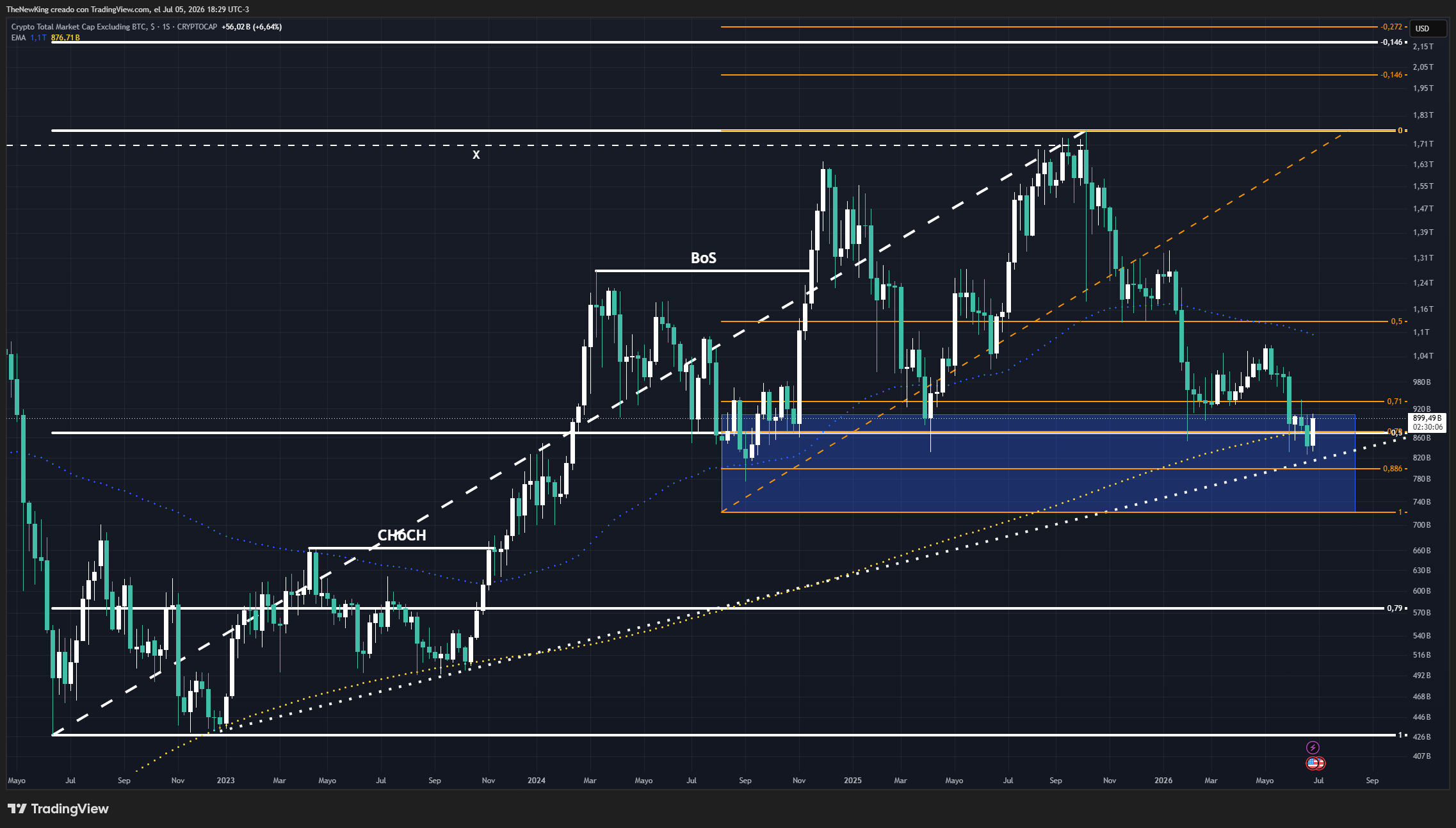 CRYPTOCAP:TOTAL2 Chart Image by NUEVO_REY