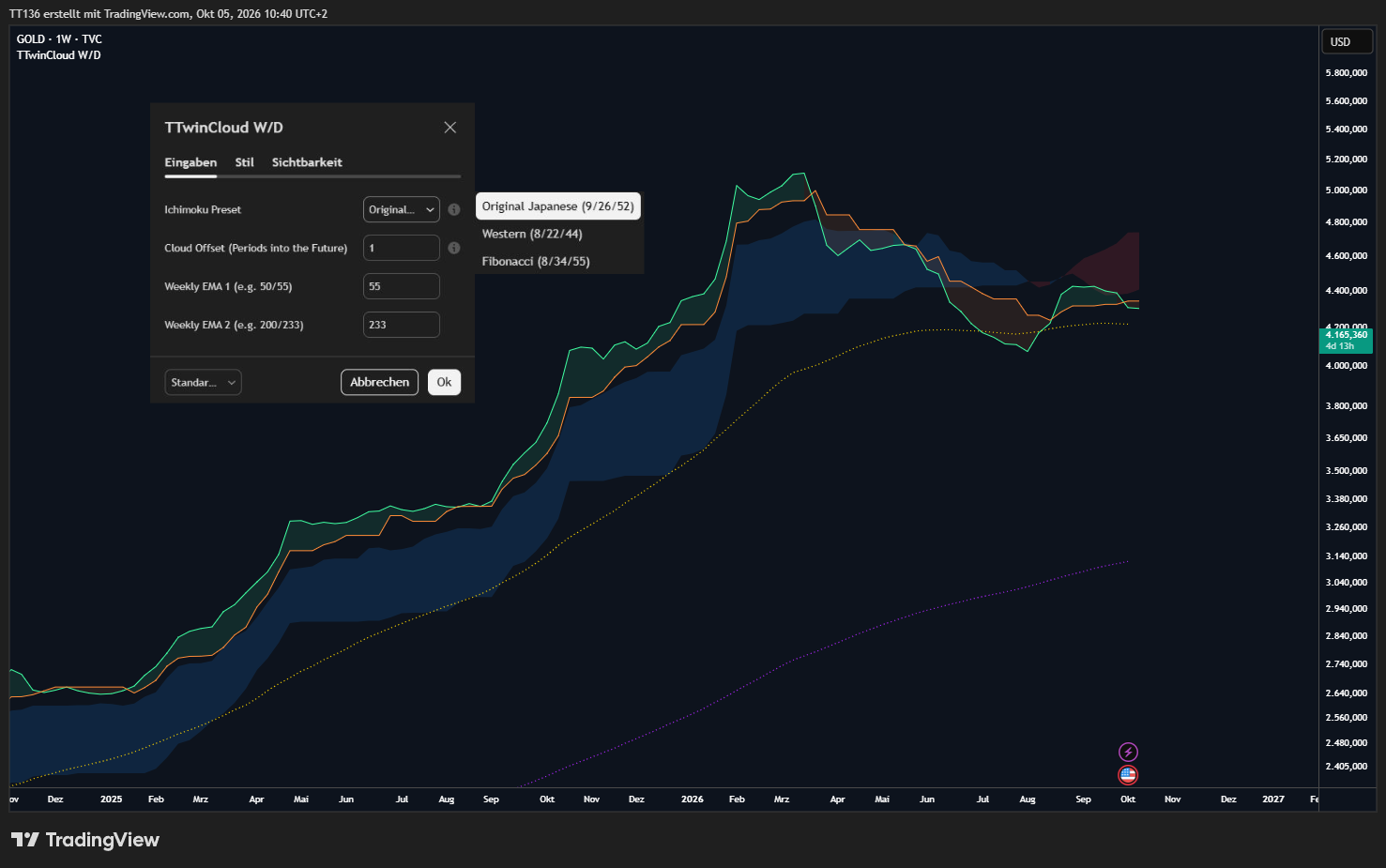 TVC:GOLD Chart Image by TT136