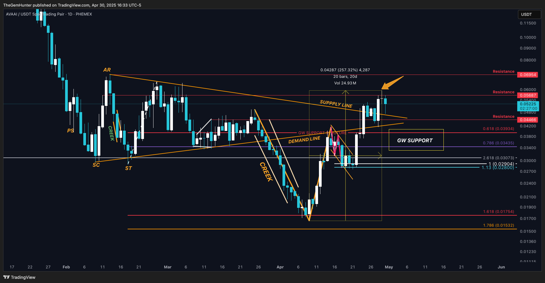 PHEMEX:AVAAIUSDT Chart Image by TheGemHunter