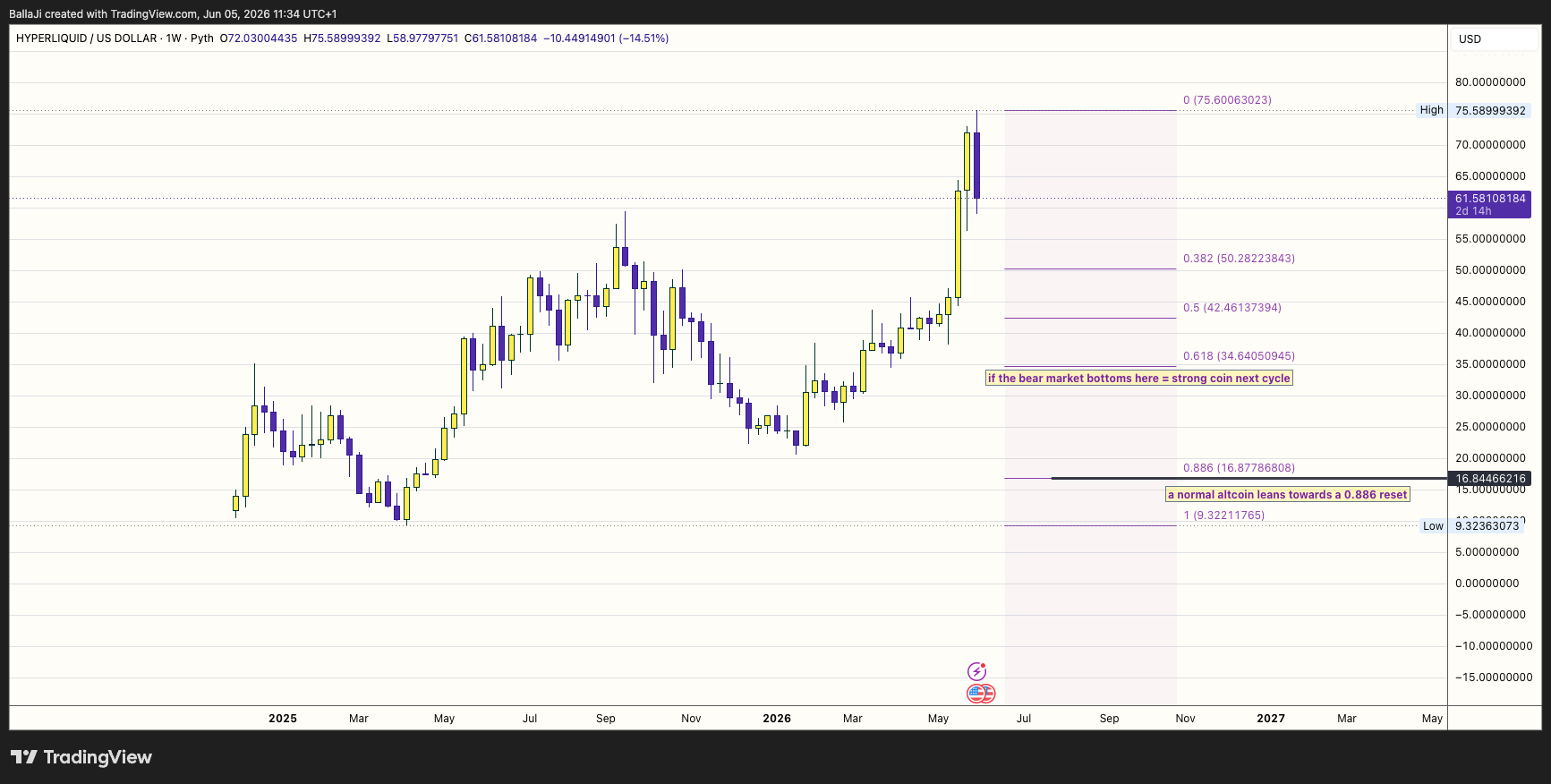PYTH:HYPEUSD Chart Image by BallaJi