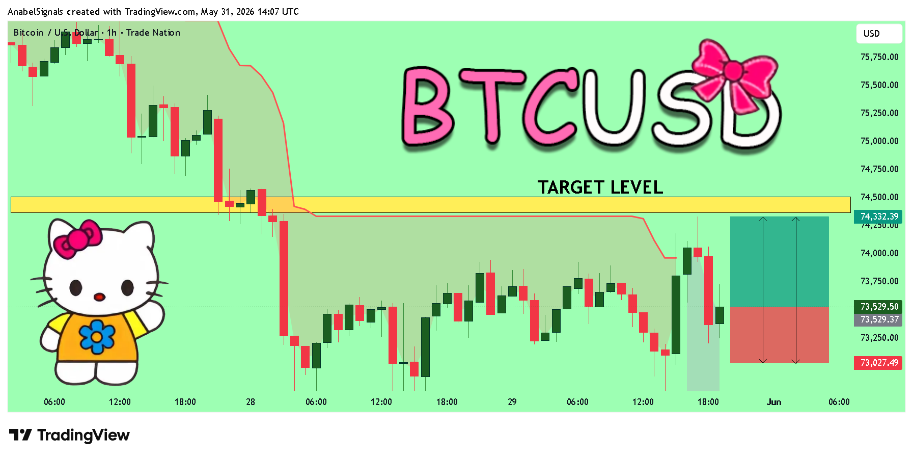 TRADENATION:BTCUSD Imagem do gráfico por AnabelSignals