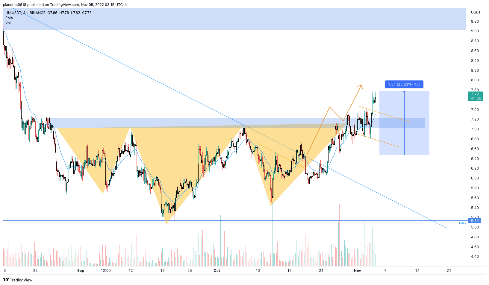 BINANCE:UNIUSDT Chart Image by InkyGrip