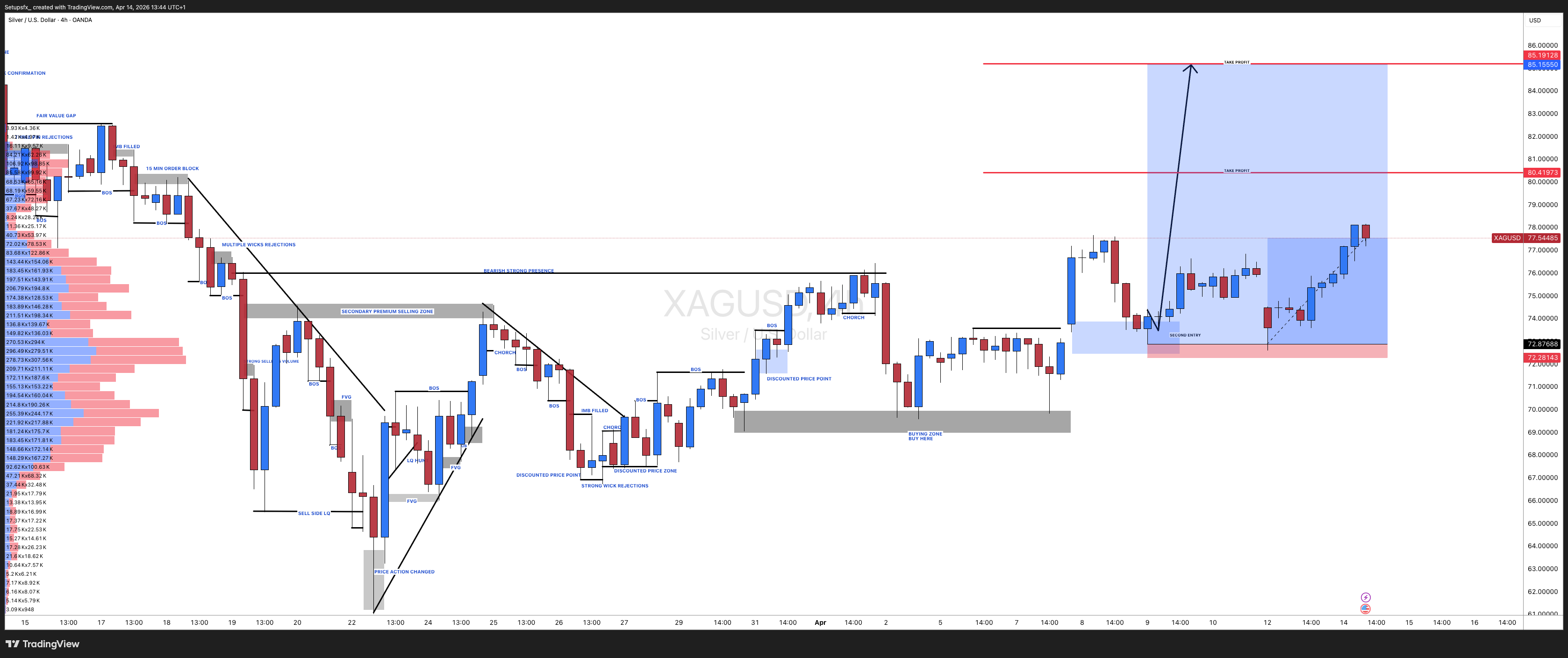 OANDA:XAGUSD Chart Image by Setupsfx_