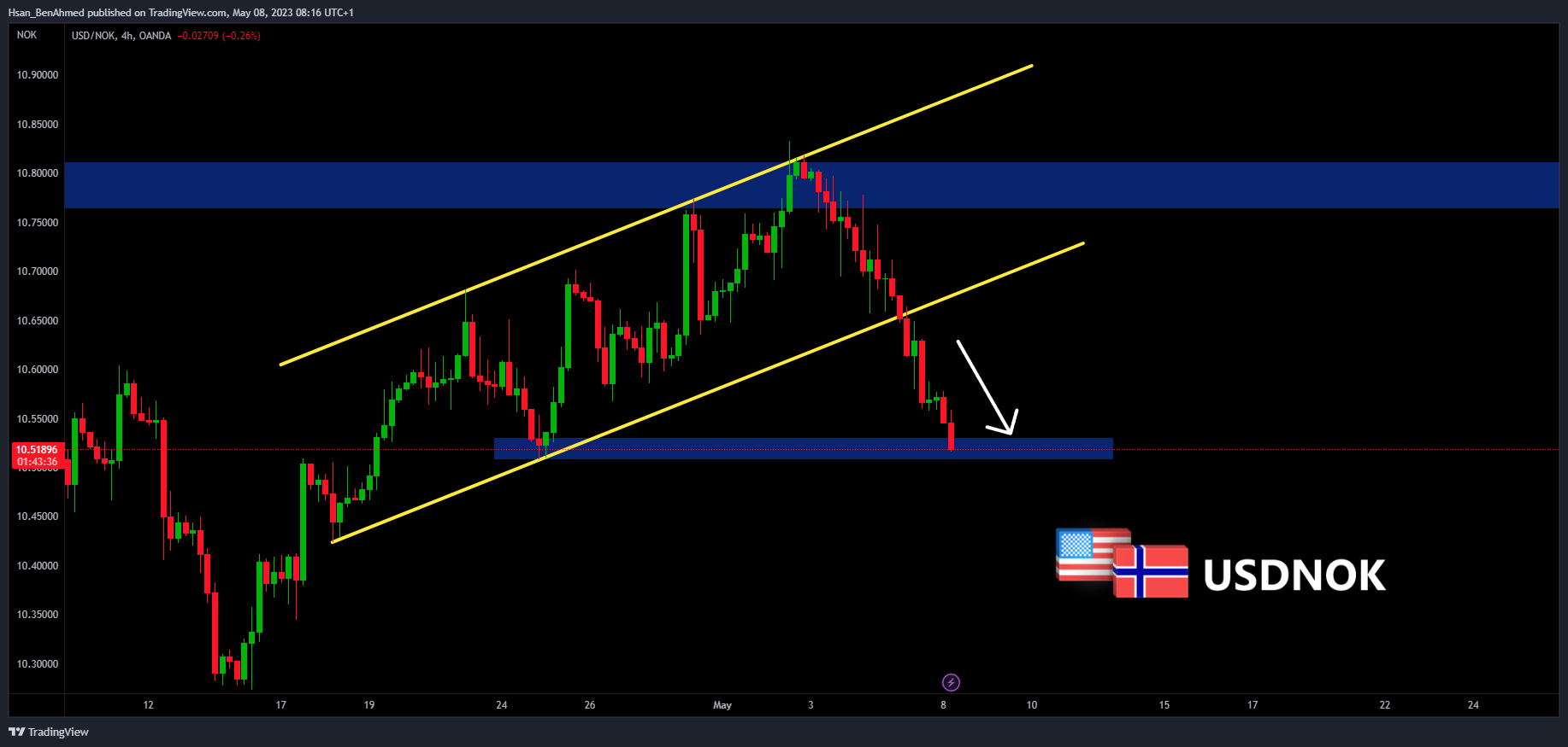 OANDA:USDNOK Chart Image by Hsan_BenAhmed