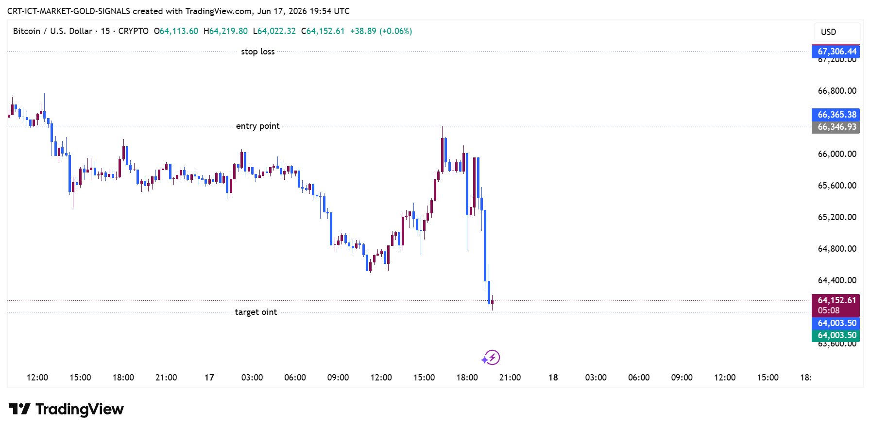 CRYPTO:BTCUSD Chart Image by CRT-ICT-MARKET-GOLD-SIGNALS