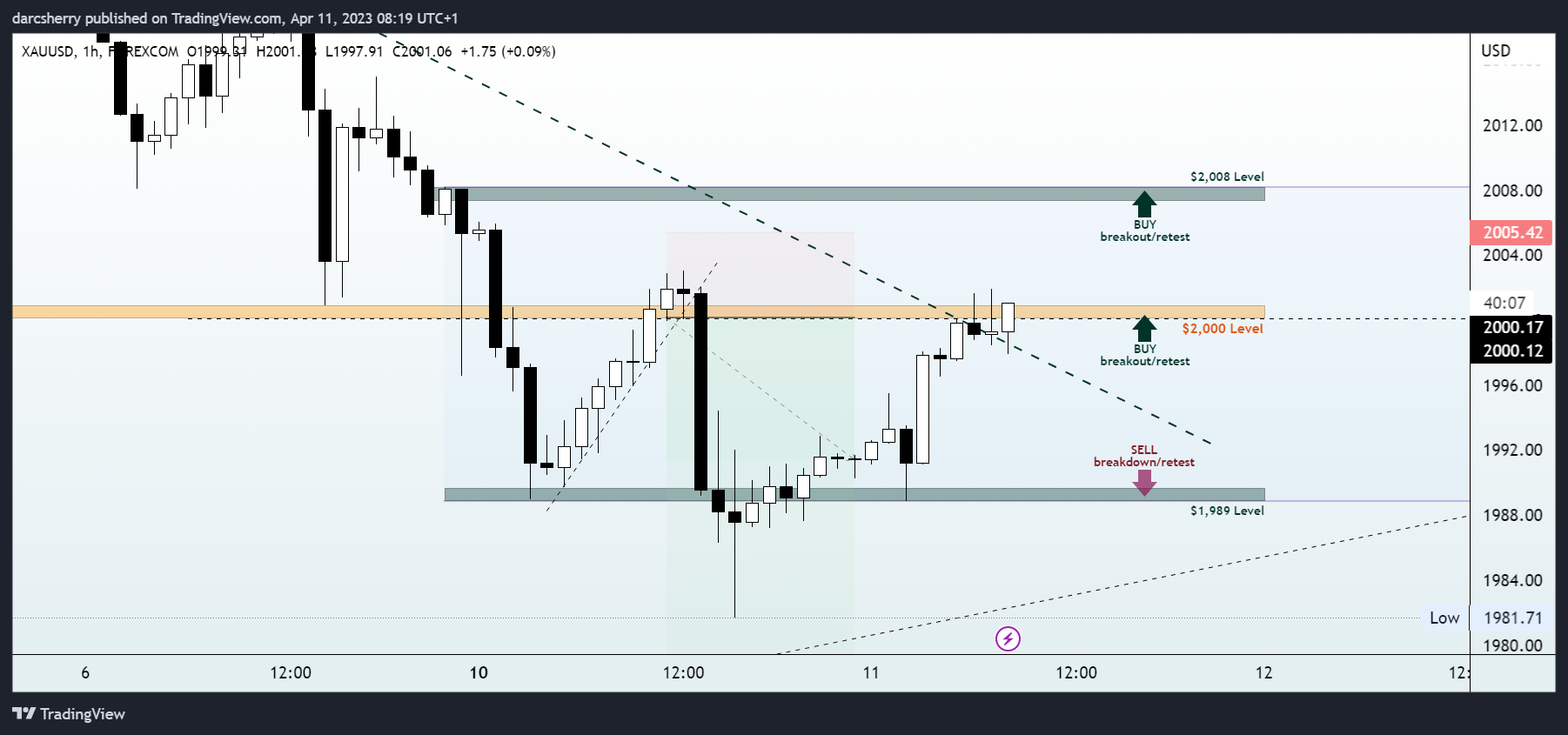 FOREXCOM:XAUUSD Chart Image by darcsherry
