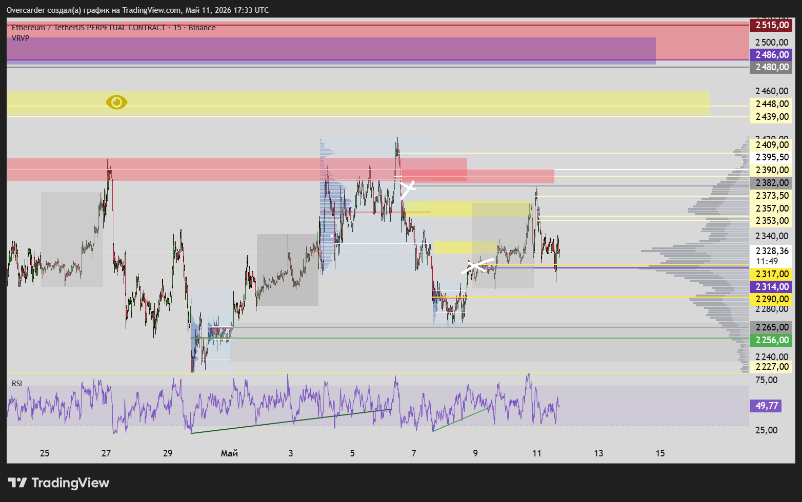BINANCE:ETHUSDT.P Chart Image by Overcarder